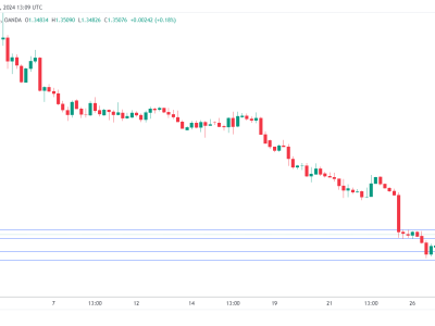 USD/CAD - Interesting developments in the Canadian economy! Not much movement for the Canadian dolla