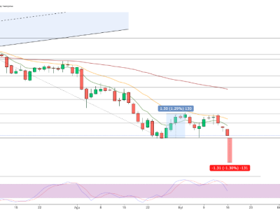 Expectations of rate cuts rise, the US dollar is under pressure and faces a critical week