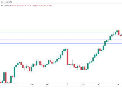 New Zealand dollar maintains positive momentum on Friday - NZD/USD up 0.28%